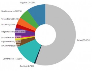 worlds most popular ecommerce system